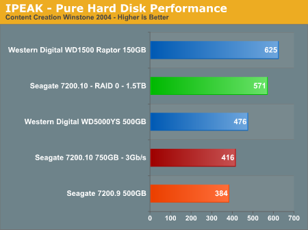 IPEAK - Pure Hard Disk Performance